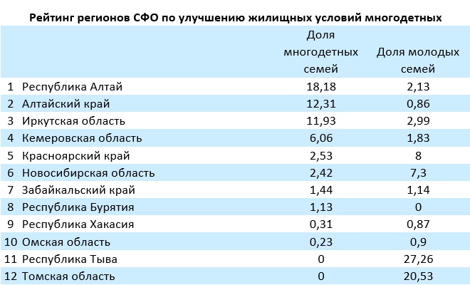 Список многодетных семей на очередь