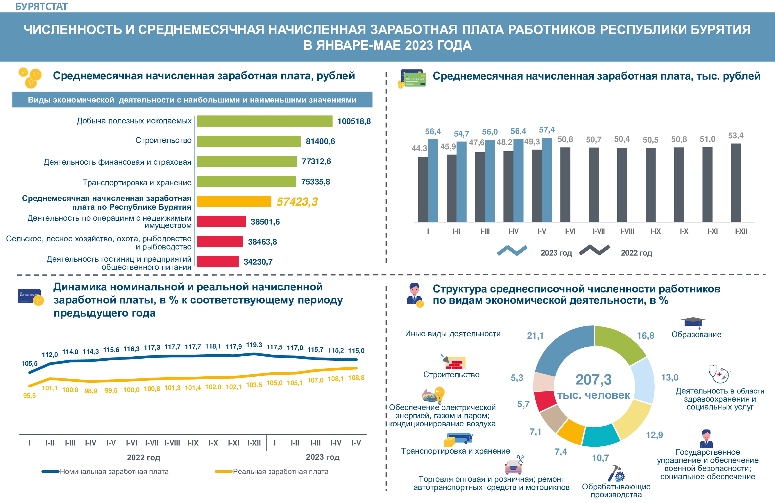 Новая модель оплаты труда бюджетников в 2025. Средняя заработная плата в Бурятии.